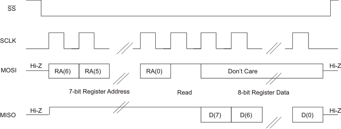 TAA3040 SPI Single-Byte Read Transfer