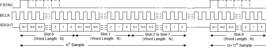 TAA3040 TDM Mode Standard Protocol Timing (TX_OFFSET = 0)