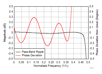 TAA3040 Low-Latency Decimation Filter Pass-Band Ripple and Phase Deviation