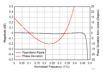 TAA3040 Ultra-Low-Latency Decimation Filter Pass-Band Ripple and Phase
                        Deviation