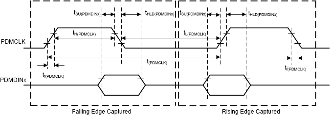 TAA3040 PDM Digital Microphone
                    Interface Timing Diagram