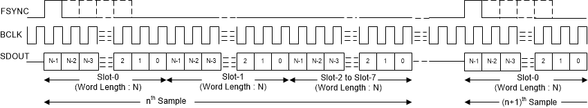 TAA3040 TDM Mode Protocol Timing (TX_OFFSET = 0 and BCLK_POL = 1)