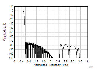 TAA3040 Linear Phase Decimation Filter Magnitude Response