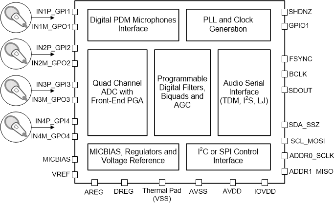 TAA3040 概略ブロック図