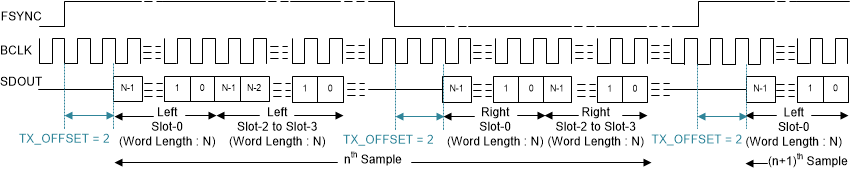 TAA3040 LJ Protocol Timing (TX_OFFSET = 2)