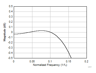 TAA3040 Linear Phase Decimation Filter Pass-Band Ripple