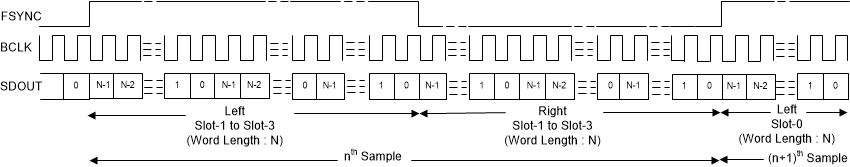 TAA3040 LJ Protocol Timing (No Idle BCLK Cycles, TX_OFFSET = 0)