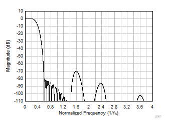 TAA3040 Linear Phase Decimation Filter Magnitude Response