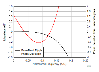 TAA3040 Ultra-Low-Latency Decimation Filter Pass-Band Ripple and Phase
                        Deviation