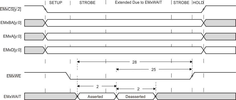 F29H859TU-Q1 F29H850TU EMxWAIT 書き込みタイミング要件