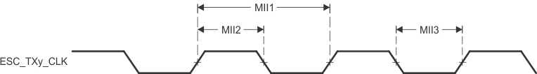 F29H859TU-Q1 F29H850TU EtherCAT 送信クロックのタイミング (MII 動作)