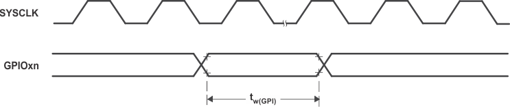 F29H859TU-Q1 F29H850TU 汎用入力のタイミング