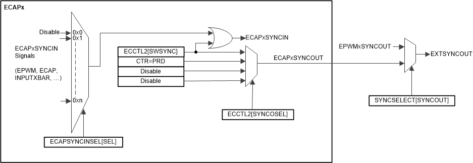 F29H859TU-Q1 F29H850TU eCAP の同期方式