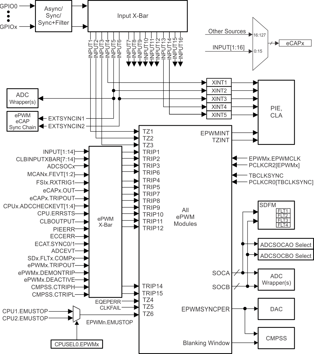 F29H859TU-Q1 F29H850TU ePWM トリップ入力の接続