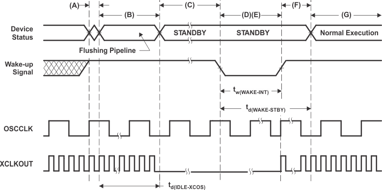 F29H859TU-Q1 F29H850TU STANDBY の開始 / 終了タイミング図