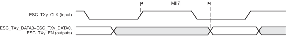 F29H859TU-Q1 F29H850TU EtherCAT 送信インターフェイスのタイミング (MII 動作)