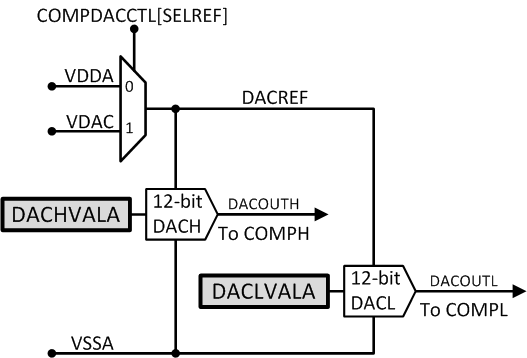 F29H859TU-Q1 F29H850TU リファレンス DAC のブロック図