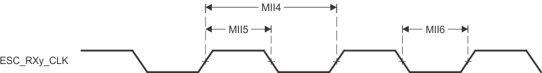 F29H859TU-Q1 F29H850TU EtherCAT 受信クロックのタイミング (MII 動作)