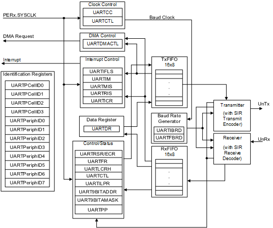 F29H859TU-Q1 F29H850TU UART モジュールのブロック図