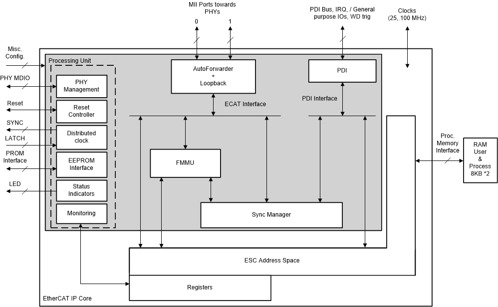 F29H859TU-Q1 F29H850TU EtherCAT IP のブロック図