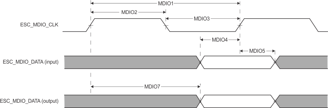 F29H859TU-Q1 F29H850TU EtherCAT MDIO のタイミング図