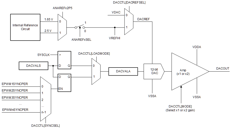 F29H859TU-Q1 F29H850TU DAC モジュールのブロック図