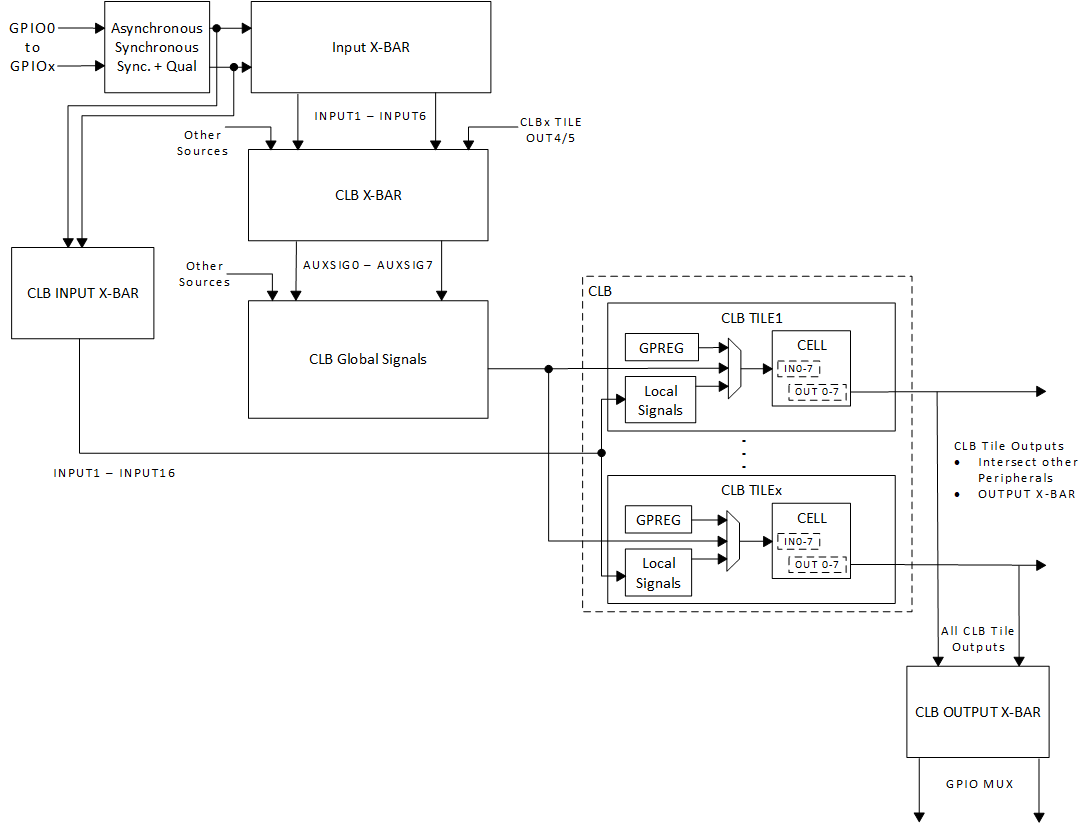 F29H859TU-Q1 F29H850TU GPIO から CLB へのタイル接続