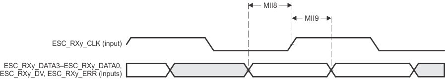 F29H859TU-Q1 F29H850TU EtherCAT 受信インターフェイスのタイミング (MII 動作)