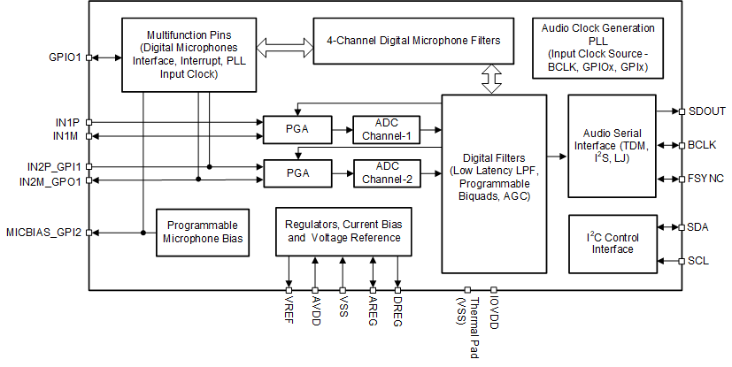 TAA3020 