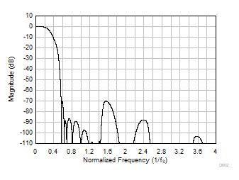 TAA3020 Ultra-Low-Latency Decimation Filter Magnitude Response