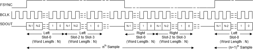 TAA3020 LJ Mode
                    Standard Protocol Timing (TX_OFFSET = 0)