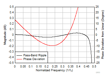 TAA3020 Ultra-Low-Latency Decimation Filter Pass-Band Ripple and Phase
                        Deviation