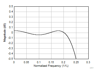 TAA3020 Linear Phase Decimation Filter Pass-Band Ripple