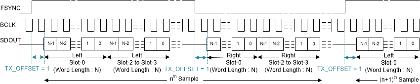 TAA3020 LJ
                    Protocol Timing (TX_OFFSET = 1 and BCLK_POL = 1)