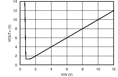 RC4580 Positive Output Voltage vs Input Voltage