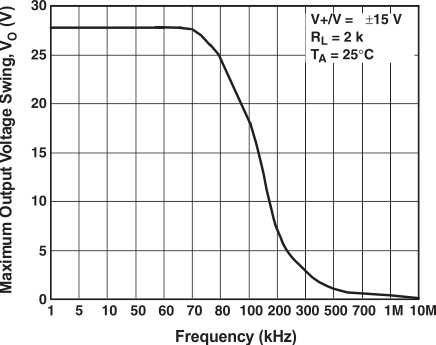 RC4580 Maximum Ouput Voltage Swing vs Frequency