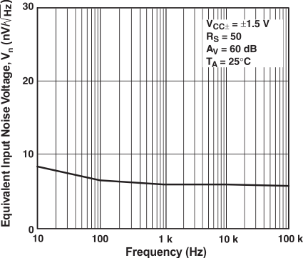 RC4580 Equivalent Input Noise Voltage vs Frequency