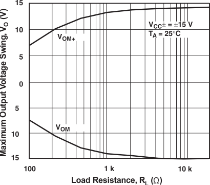 RC4580 Maximum Output Voltage Swing vs Load Resistance