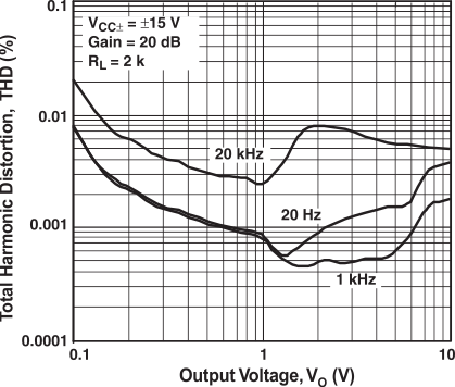 RC4580 Total Harmonic Distortion vs Output Voltage