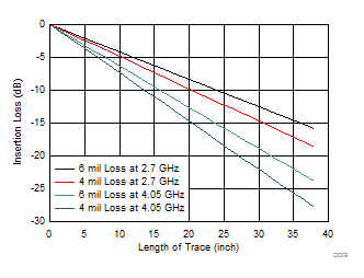 TDP142-Q1 Insertion Loss of FR4 PCB Traces