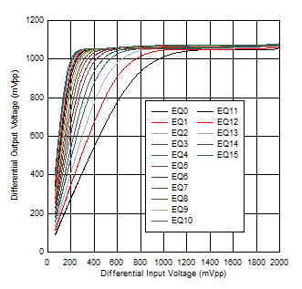 TDP142-Q1 DisplayPort Linearity Curves at 4.05GHz