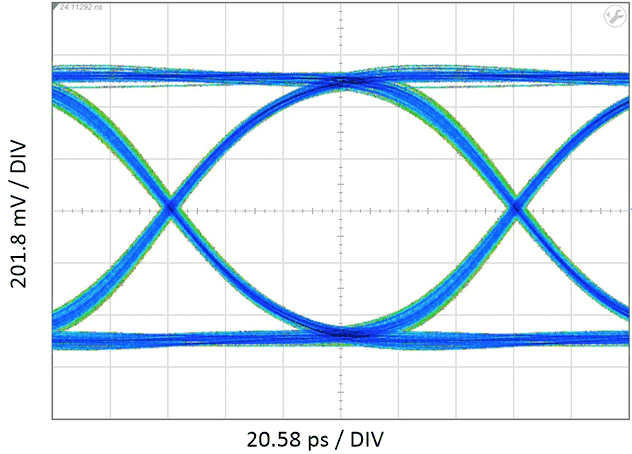 TDP142-Q1 DisplayPort HBR3 Eye-Pattern Performance with 12in Input PCB Trace at
                        8.1Gbps