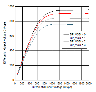 TDP142-Q1 DP
                        VOD Linearity Settings at 5GHz