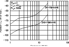 OPA2830 Differential Distortion vs
                        Frequency