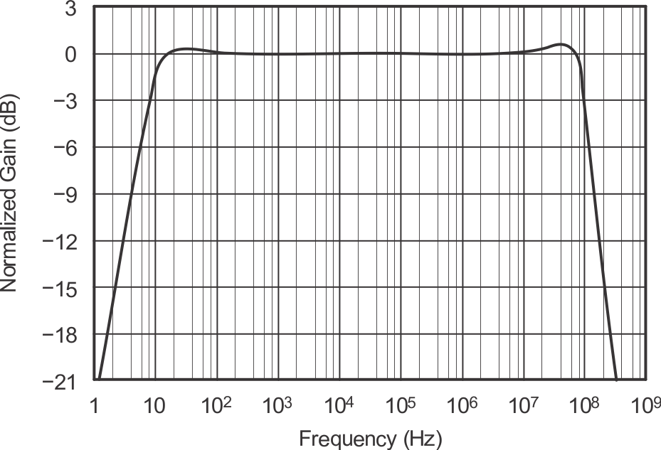 OPA2830 Video-Line-Driver Response to
                    Matched Load