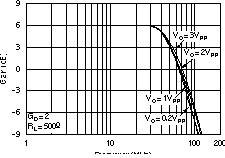 OPA2830 Differential Large-Signal
                        Frequency Response