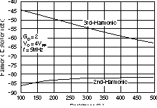 OPA2830 Differential Distortion vs
                        Load Resistance