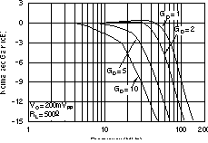 OPA2830 Differential Small-Signal
                        Frequency Response