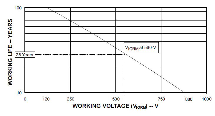 ISO7220A-Q1 ISO7221A-Q1 ISO7221C-Q1 Insulation Lifetime Projection