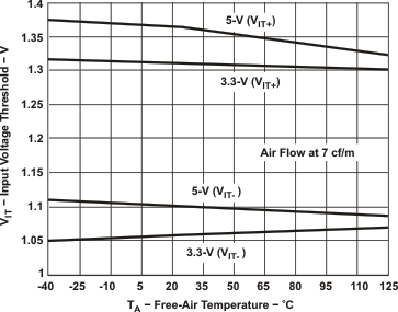 ISO721-Q1 ISO722-Q1 Input Threshold Voltage
                                                  Versus Free-Air Temperature